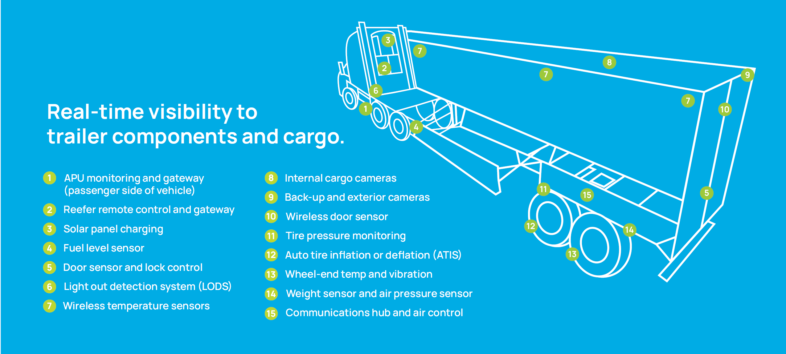 Real-time visibility to trailer components and cargo.